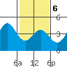 Tide chart for Elkhorn Yacht Club, Monterey Bay, California on 2022/02/6
