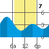 Tide chart for Elkhorn Yacht Club, Monterey Bay, California on 2022/02/7