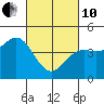 Tide chart for Elkhorn Yacht Club, Monterey Bay, California on 2022/03/10