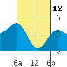 Tide chart for Elkhorn Yacht Club, Monterey Bay, California on 2022/03/12