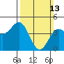 Tide chart for Elkhorn Yacht Club, Monterey Bay, California on 2022/03/13