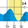 Tide chart for Elkhorn Yacht Club, Monterey Bay, California on 2022/03/14