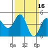 Tide chart for Elkhorn Yacht Club, Monterey Bay, California on 2022/03/16