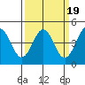 Tide chart for Elkhorn Yacht Club, Monterey Bay, California on 2022/03/19