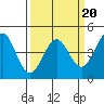 Tide chart for Elkhorn Yacht Club, Monterey Bay, California on 2022/03/20