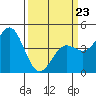 Tide chart for Elkhorn Yacht Club, Monterey Bay, California on 2022/03/23