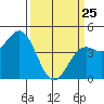 Tide chart for Elkhorn Yacht Club, Monterey Bay, California on 2022/03/25
