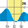 Tide chart for Elkhorn Yacht Club, Monterey Bay, California on 2022/03/26