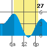 Tide chart for Elkhorn Yacht Club, Monterey Bay, California on 2022/03/27