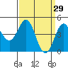Tide chart for Elkhorn Yacht Club, Monterey Bay, California on 2022/03/29