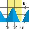 Tide chart for Elkhorn Yacht Club, Monterey Bay, California on 2022/03/3