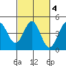 Tide chart for Elkhorn Yacht Club, Monterey Bay, California on 2022/03/4