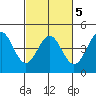 Tide chart for Elkhorn Yacht Club, Monterey Bay, California on 2022/03/5