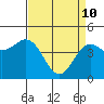 Tide chart for Elkhorn Yacht Club, Monterey Bay, California on 2022/04/10