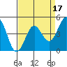 Tide chart for Elkhorn Yacht Club, Monterey Bay, California on 2022/04/17