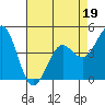 Tide chart for Elkhorn Yacht Club, Monterey Bay, California on 2022/04/19