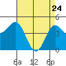Tide chart for Elkhorn Yacht Club, Monterey Bay, California on 2022/04/24