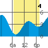 Tide chart for Elkhorn Yacht Club, Monterey Bay, California on 2022/04/4