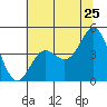 Tide chart for Elkhorn Yacht Club, Monterey Bay, California on 2022/06/25