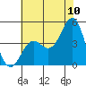 Tide chart for Elkhorn Yacht Club, Monterey Bay, California on 2022/07/10