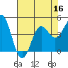 Tide chart for Elkhorn Yacht Club, Monterey Bay, California on 2022/07/16