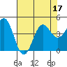 Tide chart for Elkhorn Yacht Club, Monterey Bay, California on 2022/07/17