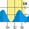 Tide chart for Elkhorn Yacht Club, Monterey Bay, California on 2022/07/18