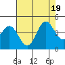 Tide chart for Elkhorn Yacht Club, Monterey Bay, California on 2022/07/19