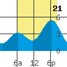 Tide chart for Elkhorn Yacht Club, Monterey Bay, California on 2022/07/21