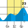 Tide chart for Elkhorn Yacht Club, Monterey Bay, California on 2022/07/23