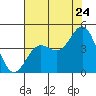 Tide chart for Elkhorn Yacht Club, Monterey Bay, California on 2022/07/24