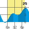 Tide chart for Elkhorn Yacht Club, Monterey Bay, California on 2022/07/25