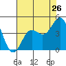 Tide chart for Elkhorn Yacht Club, Monterey Bay, California on 2022/07/26