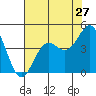 Tide chart for Elkhorn Yacht Club, Monterey Bay, California on 2022/07/27