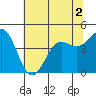 Tide chart for Elkhorn Yacht Club, Monterey Bay, California on 2022/07/2