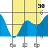 Tide chart for Elkhorn Yacht Club, Monterey Bay, California on 2022/07/30