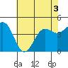 Tide chart for Elkhorn Yacht Club, Monterey Bay, California on 2022/07/3