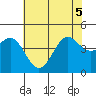 Tide chart for Elkhorn Yacht Club, Monterey Bay, California on 2022/07/5