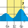 Tide chart for Elkhorn Yacht Club, Monterey Bay, California on 2022/07/7