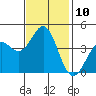 Tide chart for Elkhorn Yacht Club, Monterey Bay, California on 2022/11/10