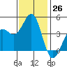 Tide chart for Elkhorn Yacht Club, Monterey Bay, California on 2022/11/26