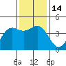 Tide chart for Elkhorn Yacht Club, Monterey Bay, California on 2022/12/14