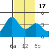 Tide chart for Elkhorn Yacht Club, Monterey Bay, California on 2022/12/17