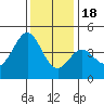 Tide chart for Elkhorn Yacht Club, Monterey Bay, California on 2022/12/18