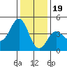 Tide chart for Elkhorn Yacht Club, Monterey Bay, California on 2022/12/19