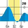Tide chart for Elkhorn Yacht Club, Monterey Bay, California on 2022/12/20