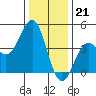 Tide chart for Elkhorn Yacht Club, Monterey Bay, California on 2022/12/21