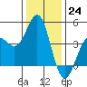 Tide chart for Elkhorn Yacht Club, Monterey Bay, California on 2022/12/24