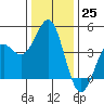 Tide chart for Elkhorn Yacht Club, Monterey Bay, California on 2022/12/25
