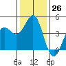 Tide chart for Elkhorn Yacht Club, Monterey Bay, California on 2022/12/26